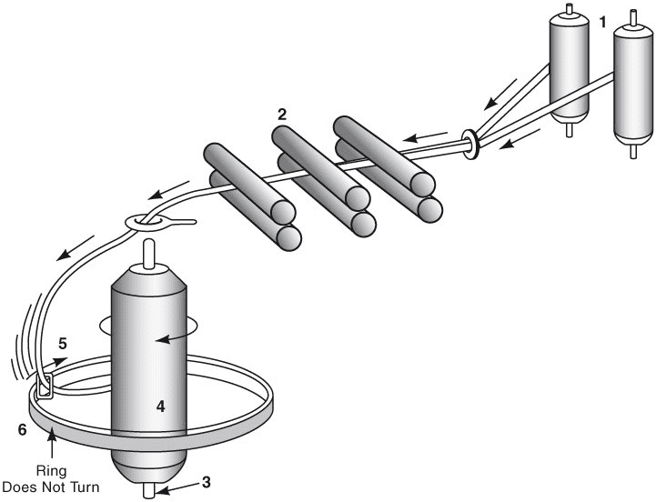 Ring spinning process graphically illustrated