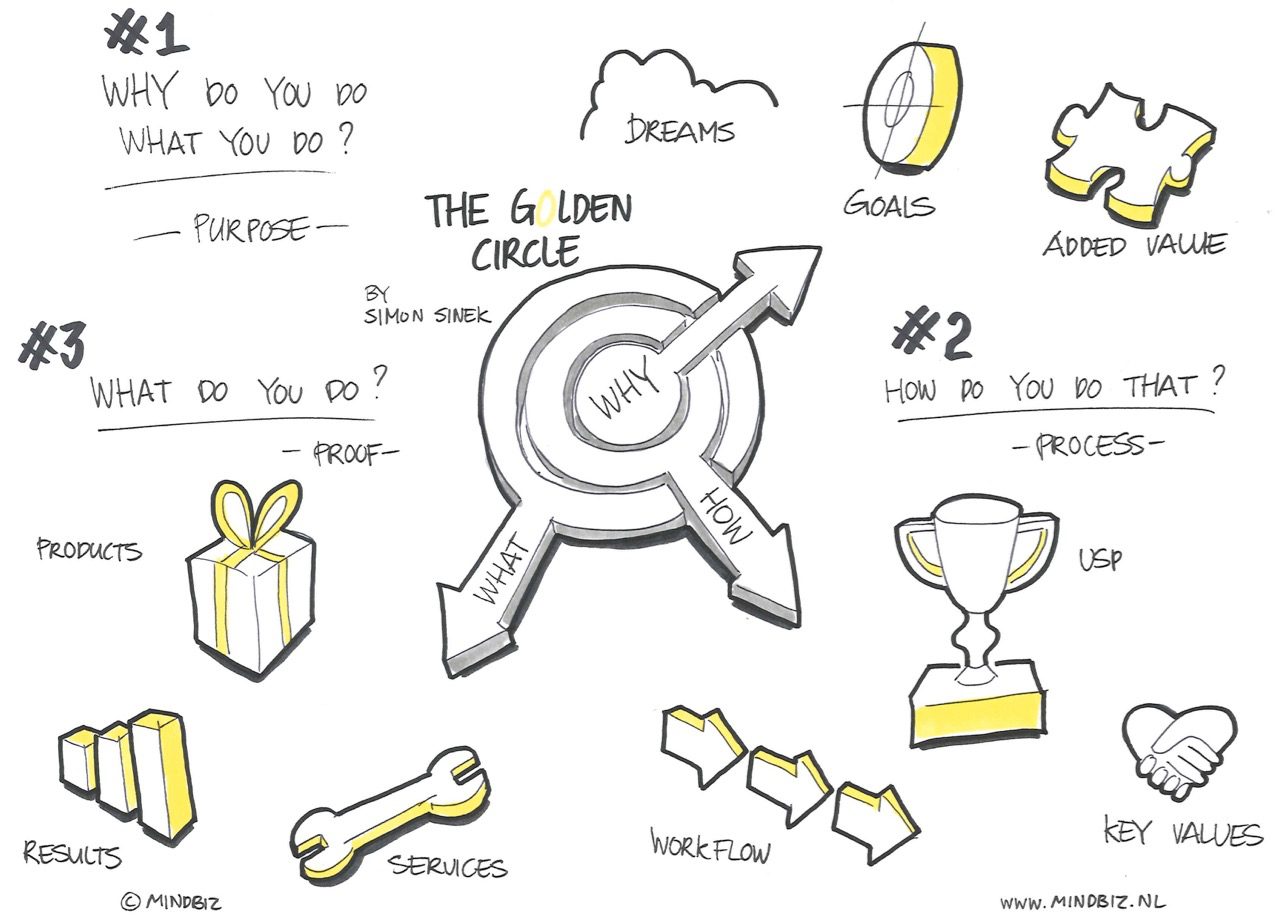 the golden circle Simon Sinek Start with Why Authenticity